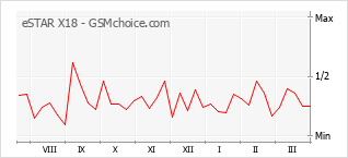 Диаграмма изменений популярности телефона eSTAR X18