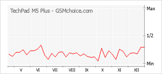 Diagramm der Poplularitätveränderungen von TechPad M5 Plus