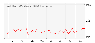 Popularity chart of TechPad M5 Plus