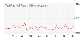 Gráfico de los cambios de popularidad TechPad M5 Plus