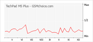 Le graphique de popularité de TechPad M5 Plus