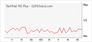 Grafico di modifiche della popolarità del telefono cellulare TechPad M5 Plus
