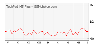 Populariteit van de telefoon: diagram TechPad M5 Plus