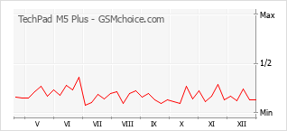 Traçar mudanças de populariedade do telemóvel TechPad M5 Plus