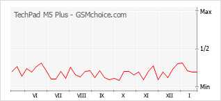 手機聲望改變圖表 TechPad M5 Plus