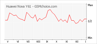 Grafico di modifiche della popolarità del telefono cellulare Huawei Nova Y61