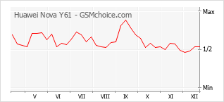 Populariteit van de telefoon: diagram Huawei Nova Y61