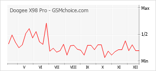 Diagramm der Poplularitätveränderungen von Doogee X98 Pro