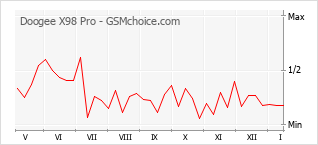 Popularity chart of Doogee X98 Pro