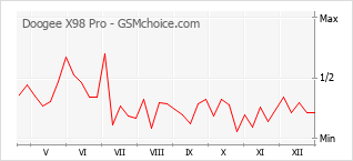 Grafico di modifiche della popolarità del telefono cellulare Doogee X98 Pro