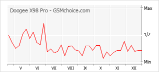 Populariteit van de telefoon: diagram Doogee X98 Pro