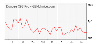 Traçar mudanças de populariedade do telemóvel Doogee X98 Pro