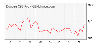 手機聲望改變圖表 Doogee X98 Pro