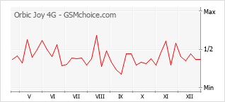 Diagramm der Poplularitätveränderungen von Orbic Joy 4G