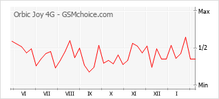 Popularity chart of Orbic Joy 4G