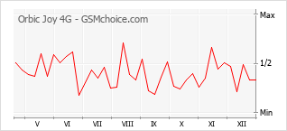 Gráfico de los cambios de popularidad Orbic Joy 4G