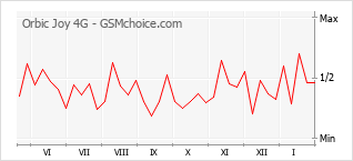 Le graphique de popularité de Orbic Joy 4G