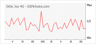 Grafico di modifiche della popolarità del telefono cellulare Orbic Joy 4G