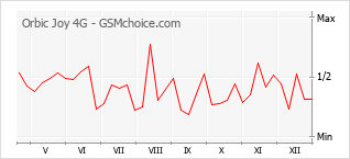 Traçar mudanças de populariedade do telemóvel Orbic Joy 4G