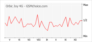 Диаграмма изменений популярности телефона Orbic Joy 4G