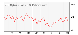 Diagramm der Poplularitätveränderungen von ZTE Optus X Tap 2