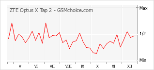 Gráfico de los cambios de popularidad ZTE Optus X Tap 2
