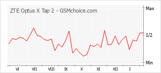 Grafico di modifiche della popolarità del telefono cellulare ZTE Optus X Tap 2