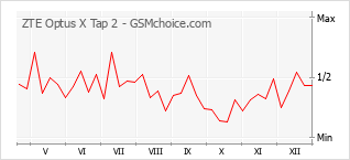 Populariteit van de telefoon: diagram ZTE Optus X Tap 2