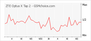 Traçar mudanças de populariedade do telemóvel ZTE Optus X Tap 2