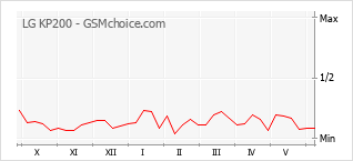 Grafico di modifiche della popolarità del telefono cellulare LG KP200