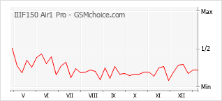 Grafico di modifiche della popolarità del telefono cellulare IIIF150 Air1 Pro