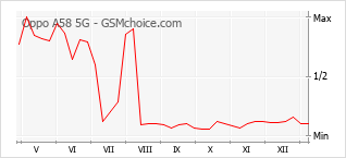 Diagramm der Poplularitätveränderungen von Oppo A58 5G
