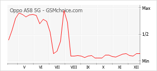 Popularity chart of Oppo A58 5G
