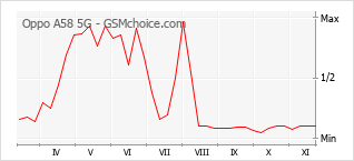 Grafico di modifiche della popolarità del telefono cellulare Oppo A58 5G