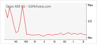 Populariteit van de telefoon: diagram Oppo A58 5G