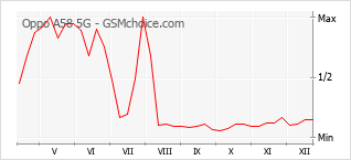 Traçar mudanças de populariedade do telemóvel Oppo A58 5G