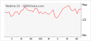 Diagramm der Poplularitätveränderungen von Realme 10