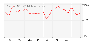 Gráfico de los cambios de popularidad Realme 10
