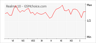 Traçar mudanças de populariedade do telemóvel Realme 10