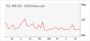 Popularity chart of TCL 40R 5G