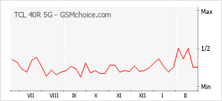 Grafico di modifiche della popolarità del telefono cellulare TCL 40R 5G