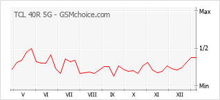 Populariteit van de telefoon: diagram TCL 40R 5G