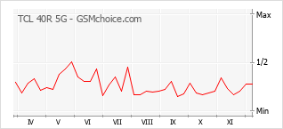 Traçar mudanças de populariedade do telemóvel TCL 40R 5G