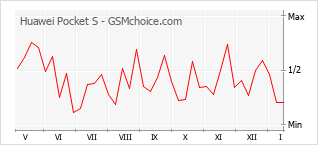 Diagramm der Poplularitätveränderungen von Huawei Pocket S
