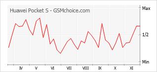 Gráfico de los cambios de popularidad Huawei Pocket S