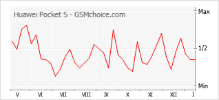 Le graphique de popularité de Huawei Pocket S