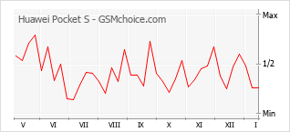 Grafico di modifiche della popolarità del telefono cellulare Huawei Pocket S