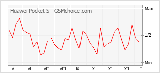 Traçar mudanças de populariedade do telemóvel Huawei Pocket S