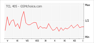 Diagramm der Poplularitätveränderungen von TCL 405