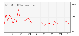 Gráfico de los cambios de popularidad TCL 405
